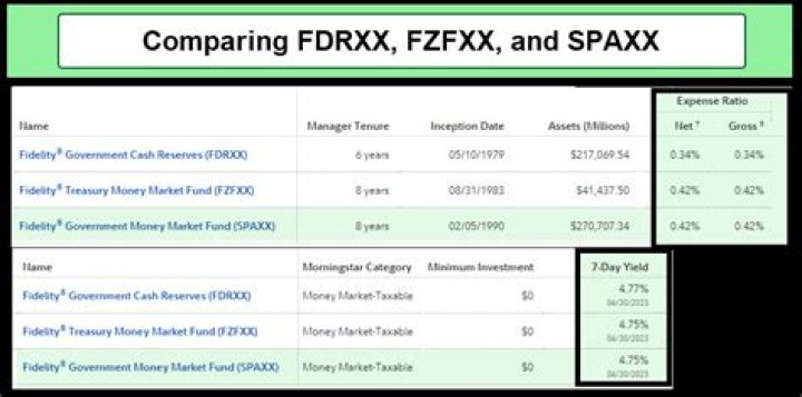 FDRXX vs SPAXX What is The Difference Between FDRXX And SPAXX
